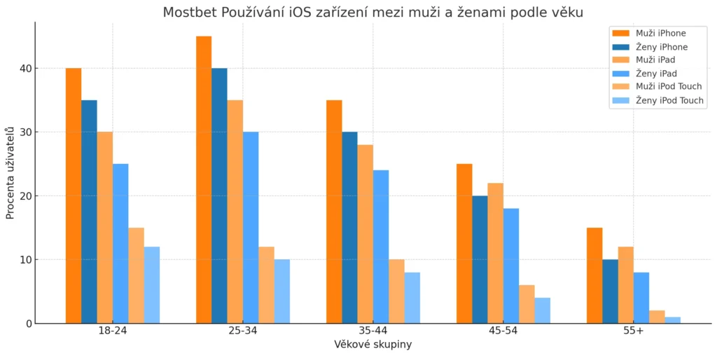 Mostbet Používání IOS Zařízení Mezi Muži A Ženami Podle Věku