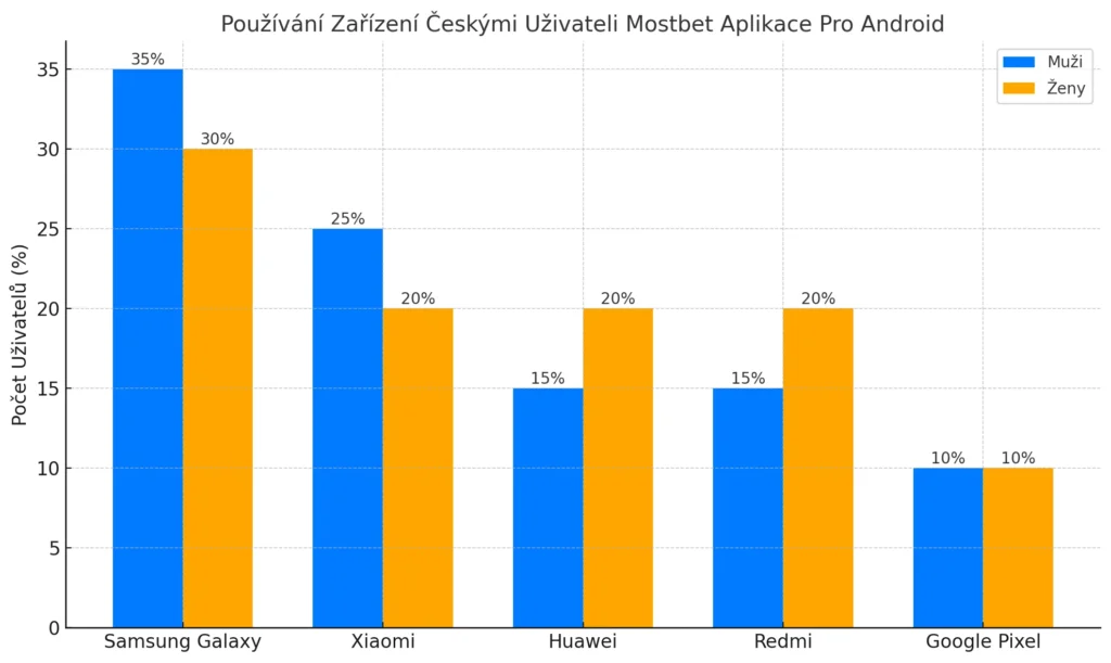 Používání Zařízení Českými Uživateli Mostbet Aplikace Pro Android