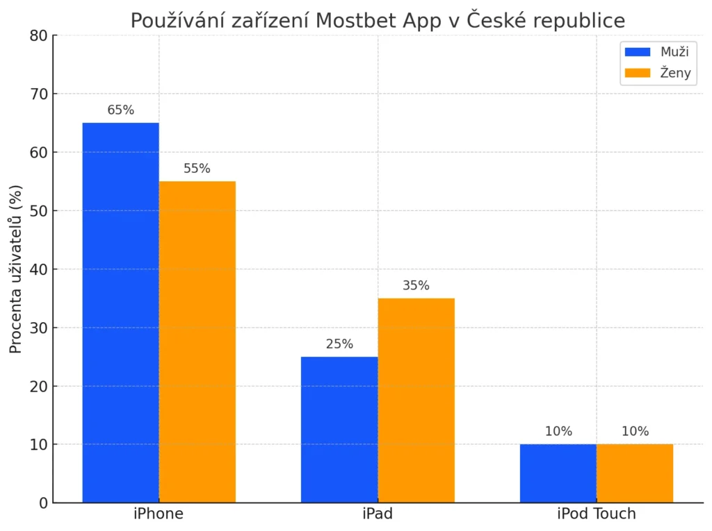 Používání Zařízení Mostbet App V České Republice