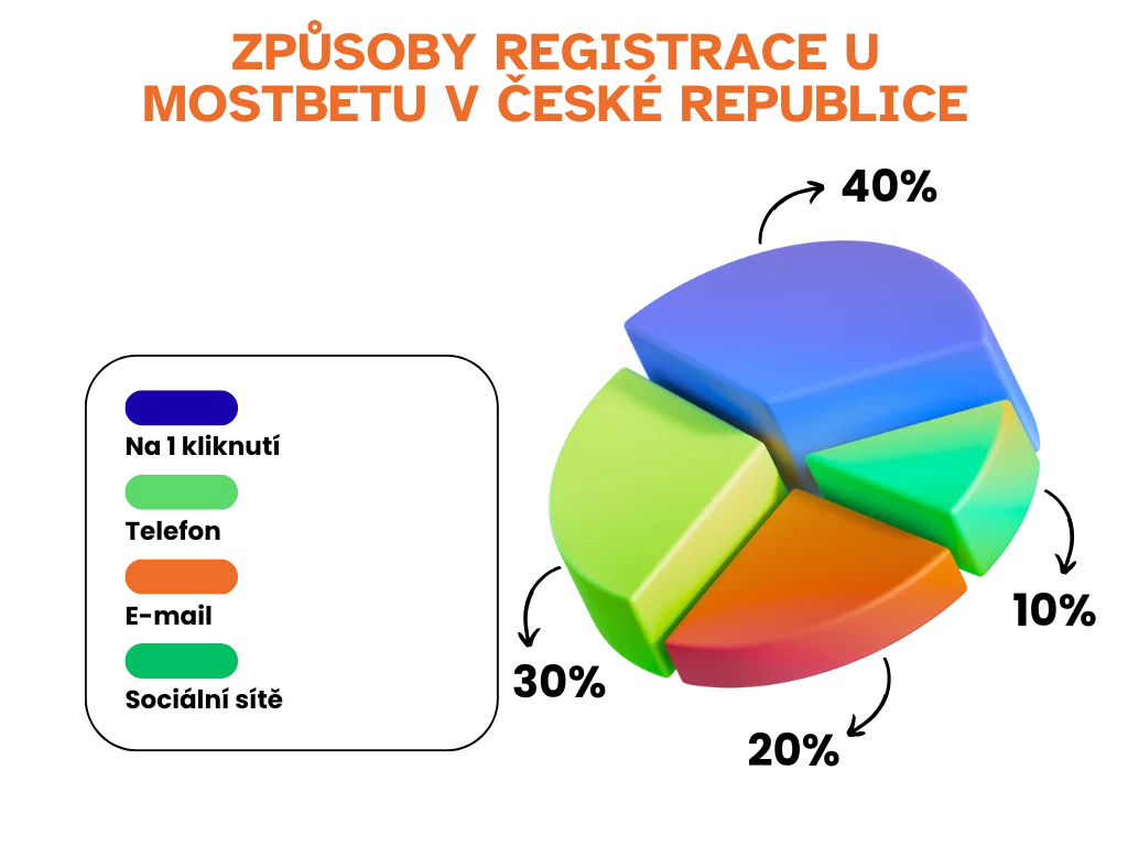 Způsoby registrace u Mostbetu v České republice